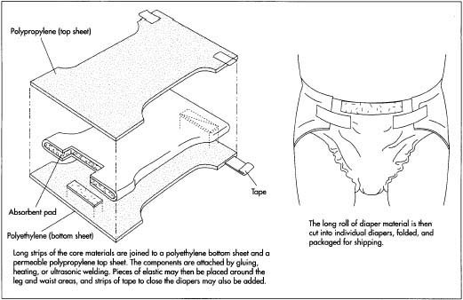 Disposable Baby Diaper Background And Diaper Raw Materials